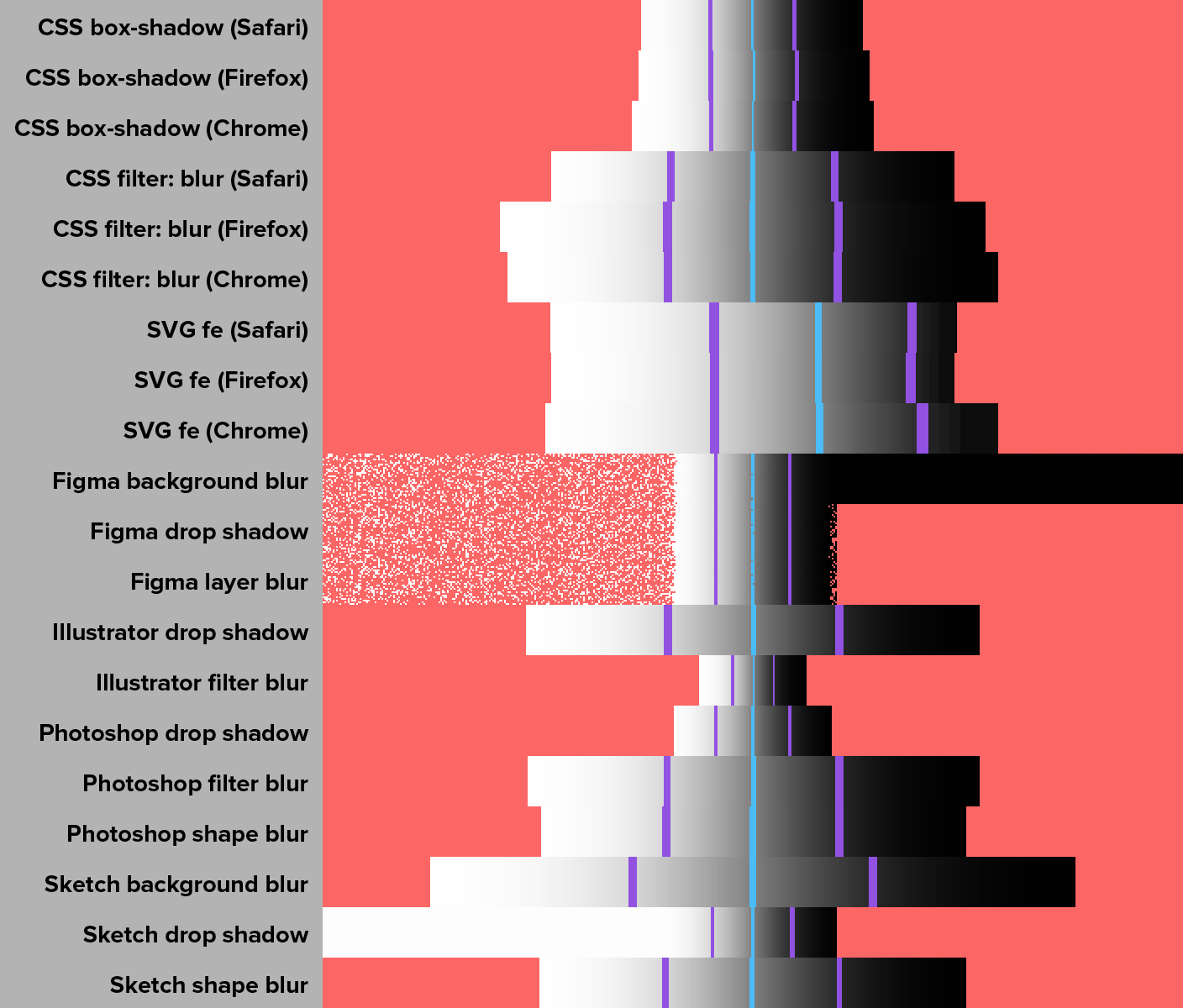 White to black gradients representing each blur type, with coloured annotations