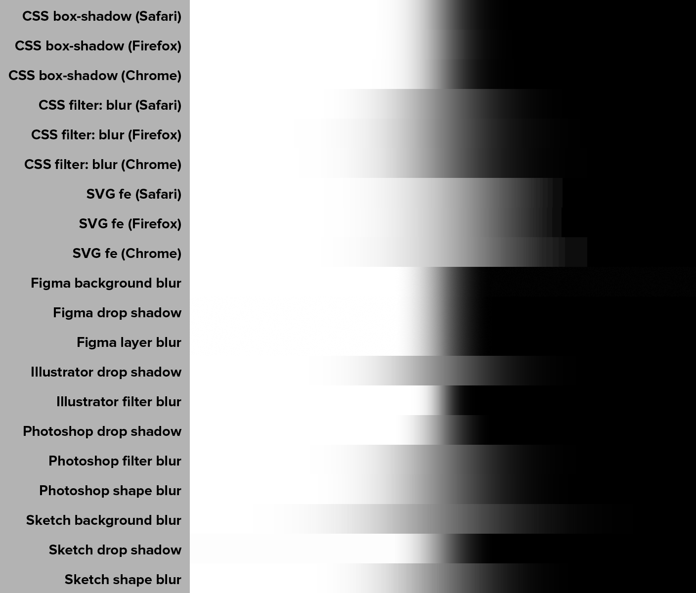 White to black gradients representing each blur type
