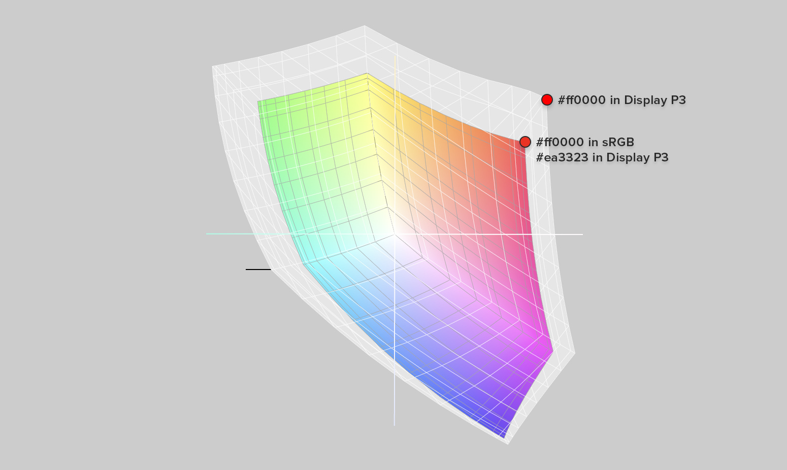 sRGB vs Display P3 gamut
