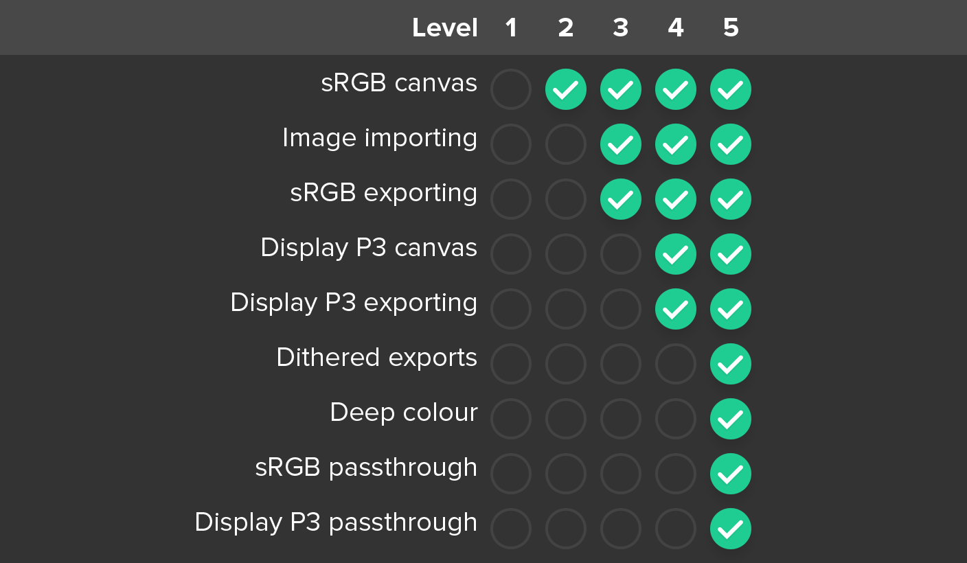 Level 1: Fails all tests. Level 2: Passes sRGB canvas. Level 3: Passes sRGB canvas, image importing, sRGB exporting. Level 4: Passes sRGB canvas, Display P3 canvas, image importing, sRGB exporting, Display P3 exporting. Level 5: Passes all tests.
