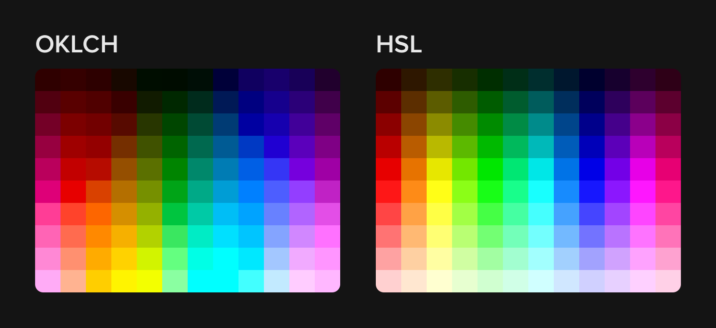 Two grids of coloured blocks compare OKLCH to HSL. They show hue on the X axis and lightness on the Y axis.
