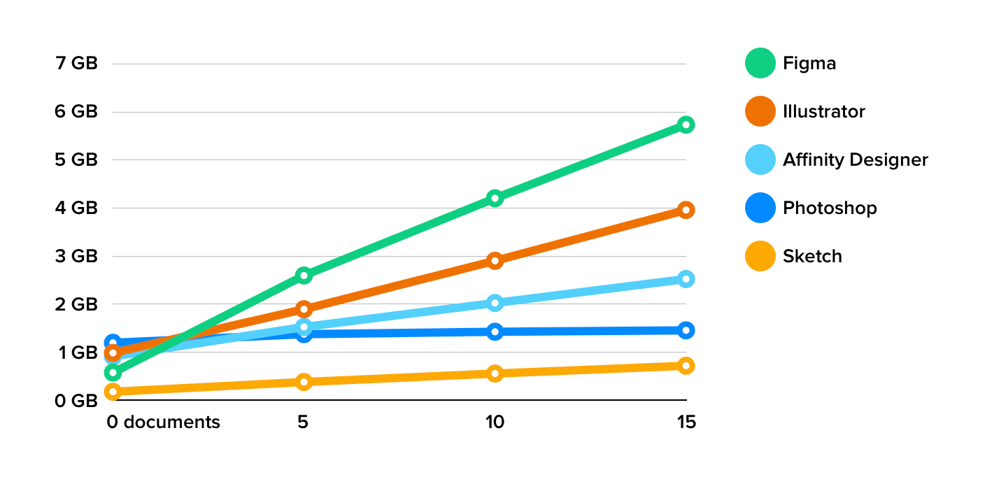 Graph showing how much memory is used by empty documents. Worst to best: Figma, Illustrator, Affinity Designer, Photoshop, Sketch.