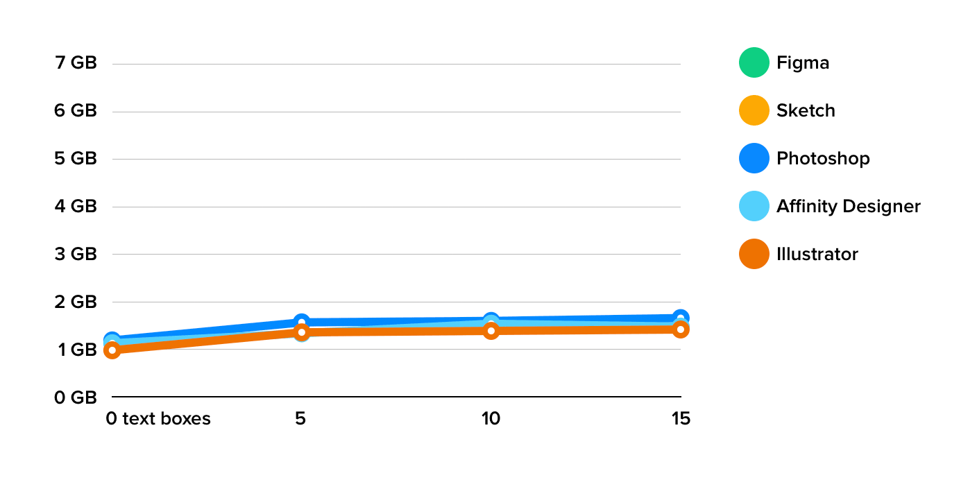 Graph showing how much memory is used with multiple copies of Moby Dick pasted into a document. Figma and Sketch not shown. Illustrator, Affinity Designer, and Photoshop all about the same.