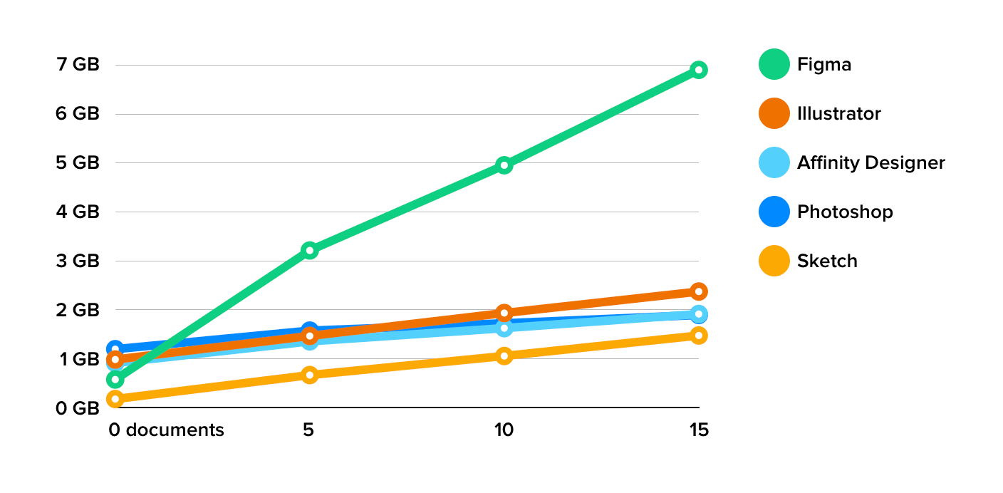 Graph showing how much memory is used for the test document. Worst to best: Figma, Illustrator, Affinity Designer, Photoshop, Sketch.