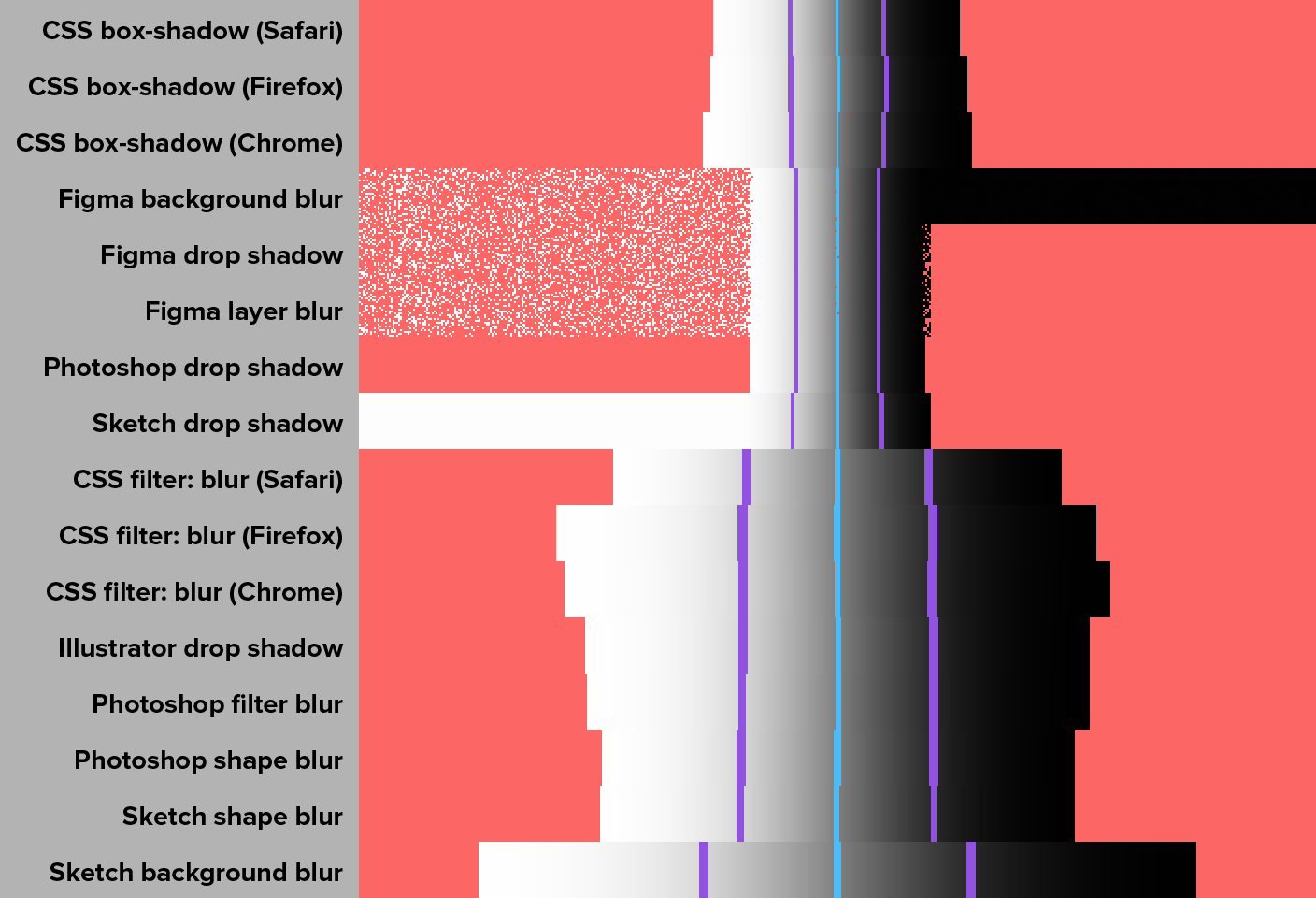 A table showing how wide various blurs are.